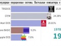 Рейтинг ОС по годам