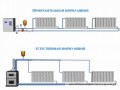 Естественная / принудительная циркуляция системы отопления